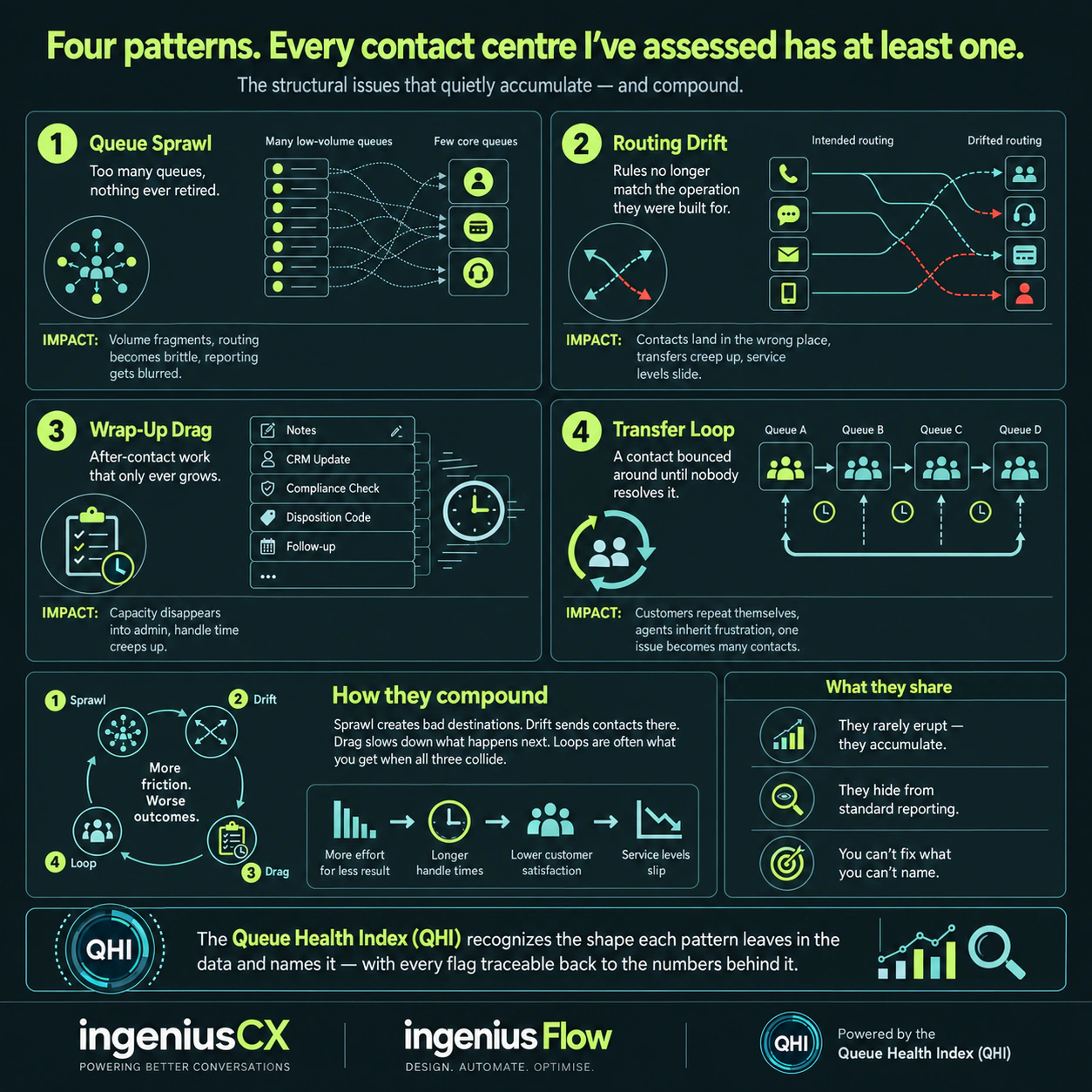 four patterns — detailed infographic with explanations and labelled diagrams