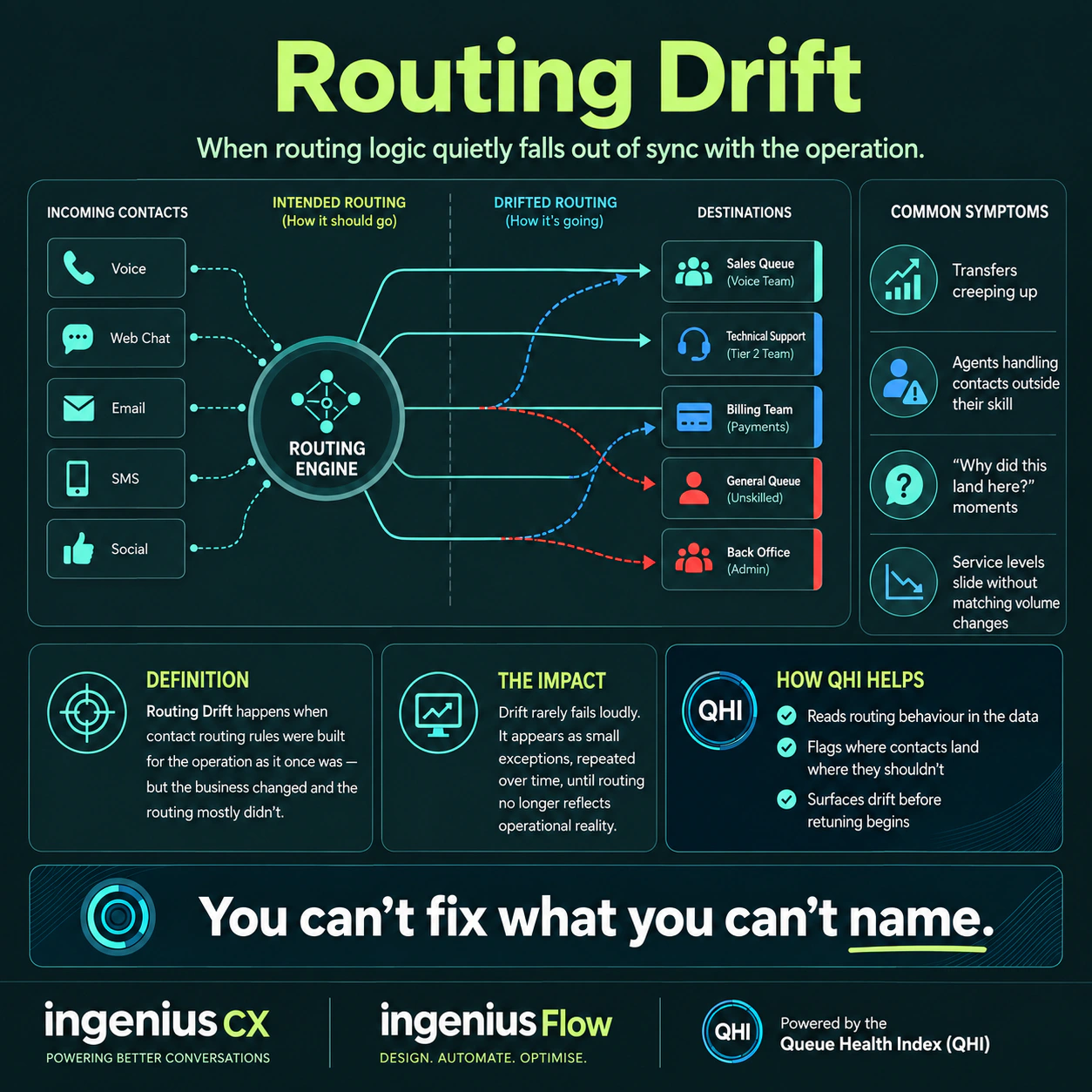 routing drift — detailed infographic with explanations and labelled diagrams